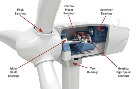 gearbox motor generator for wind turbine